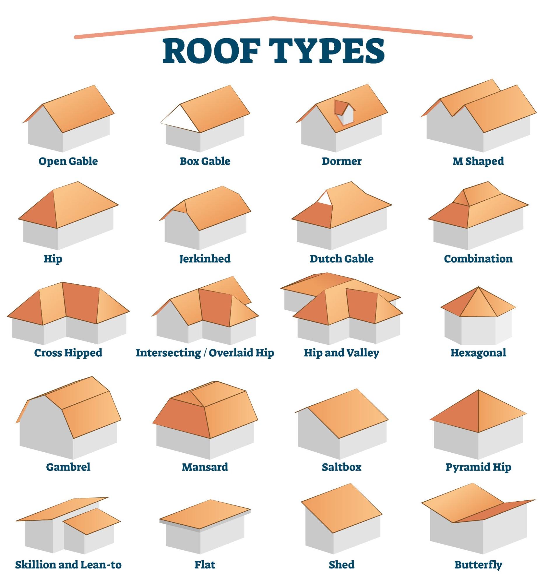 In infographic of different types of roofs.